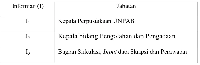 Table 3.1 Informan Perpustakaan UNPAB. 