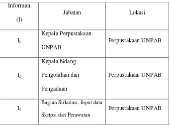 Table 4.1 Karakteristik Informan 