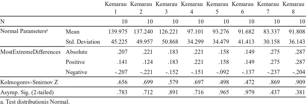 Tabel 1. Hasil uji normalitasKolmogorov -Smirnov untuk siklus musim kemarau