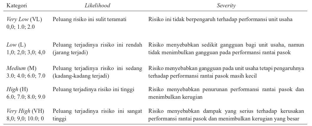 Gambar 5. Representasi graﬁs fungsi keanggotaan fuzzy untuk variabel linguistik likelihood dan severity