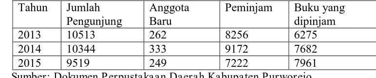 Tabel 1. Data Pengguna Perpustakaan Daerah Kabupaten Purworejo Tahun 2013-2015 