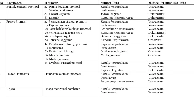 Tabel 3. Fokus Penelitian tentang Strategi Promosi Perpustakaan Daerah Kabupaten Purworejo 