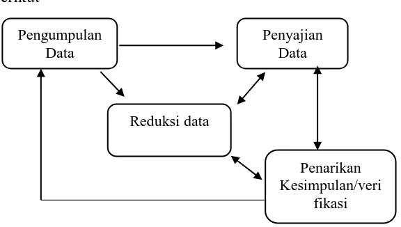 Gambar 2. Komponen Analisis Data Model Interaktif (Sugiyono, 2015: 338) 