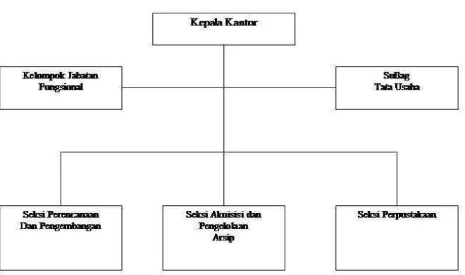 Gambar 3. Skema Struktur Organisasi 
