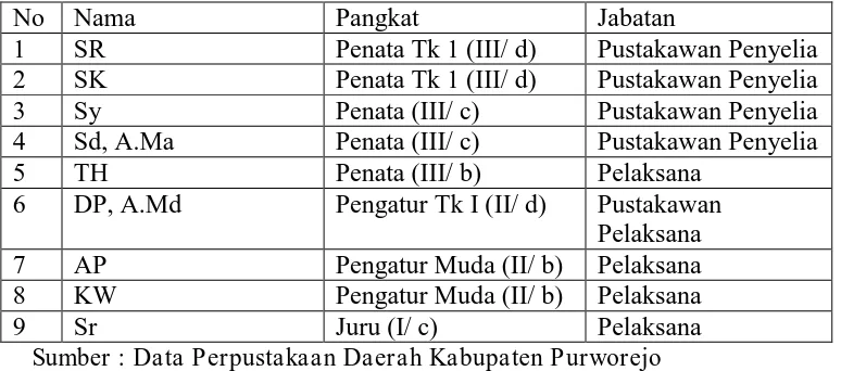 Tabel 4. Daftar Pegawai Perpustakaan Daerah Kabupaten Purworejo 