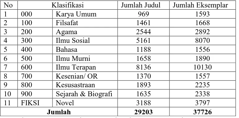Tabel 5. Daftar Rincian Jumlah Koleksi Buku Perpustakaan Daerah Kabupaten Purworejo Tahun 2016  