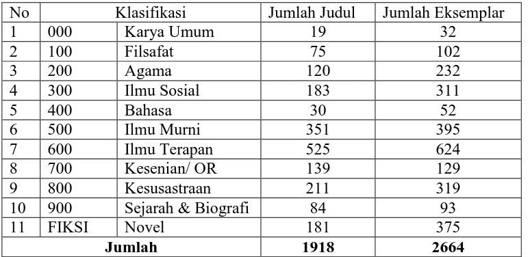 Tabel 7. Daftar Rincian Jumlah Koleksi Buku Mobil Pintar Kabupaten    Purworejo Tahun 2016  