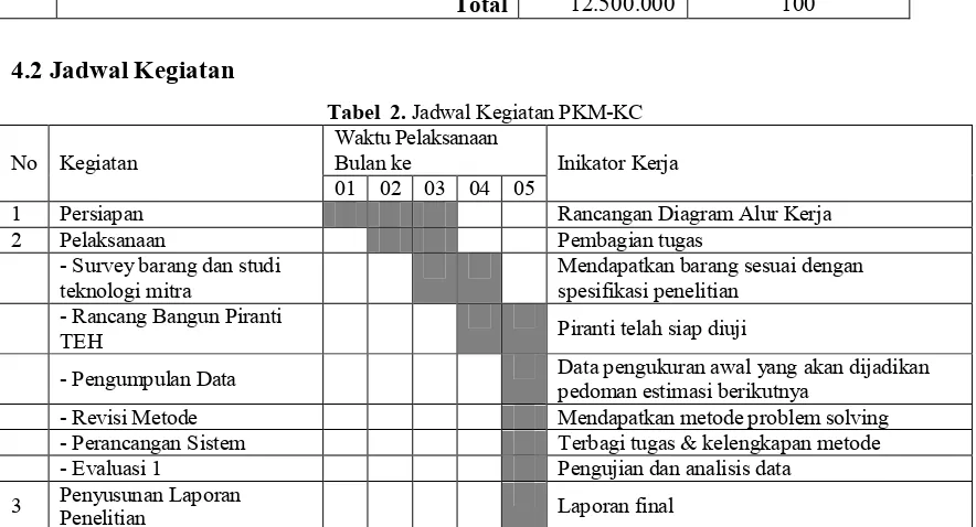 Tabel  2. Jadwal Kegiatan PKM-KC 
