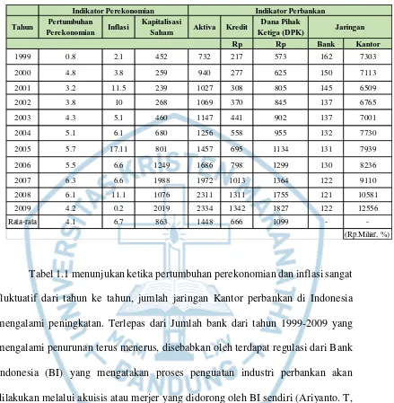 Tabel 1.1 menunjukan ketika pertumbuhan perekonomian dan inflasi sangat 