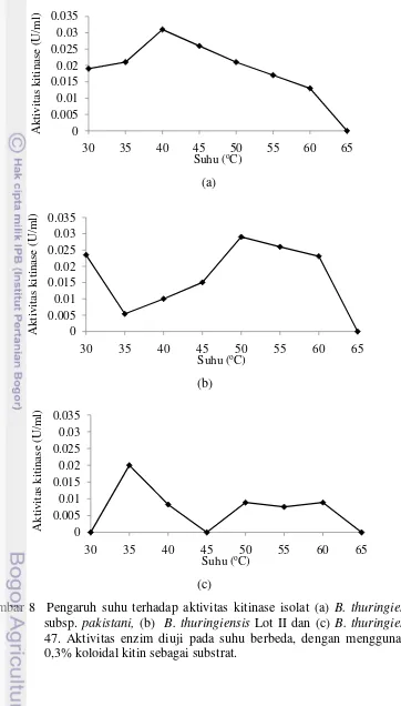 Gambar 8  Pengaruh suhu terhadap aktivitas kitinase isolat (a) B. thuringiensis subsp