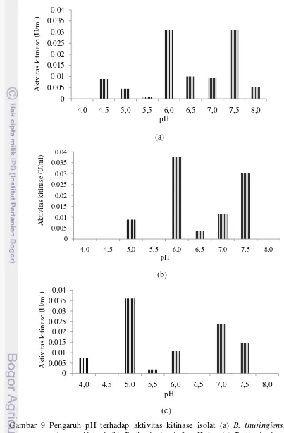 Gambar 9 Pengaruh pH terhadap aktivitas kitinase isolat (a) B. thuringiensis subsp. pakistani, (b) B