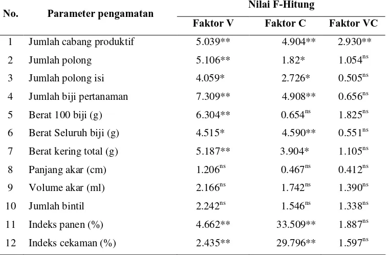 Tabel 1. Nilai F-Hitung berbagai parameter pengamatan  Nilai F-Hitung 