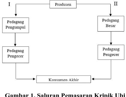 Tabel 1. Marjin Pemasaran Kripik Ubi Kayu pada Perusahaan Jaya Sari  di Desa Selamanik Kecamatan Cipaku Kabupaten Ciamis 
