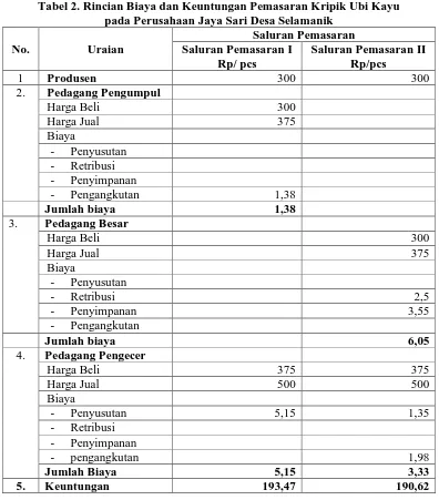 Tabel 2. Rincian Biaya dan Keuntungan Pemasaran Kripik Ubi Kayu  pada Perusahaan Jaya Sari Desa Selamanik 