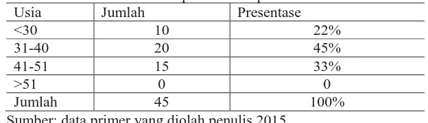 Tabel 3Deskripsi Usia RespondenJumlah 