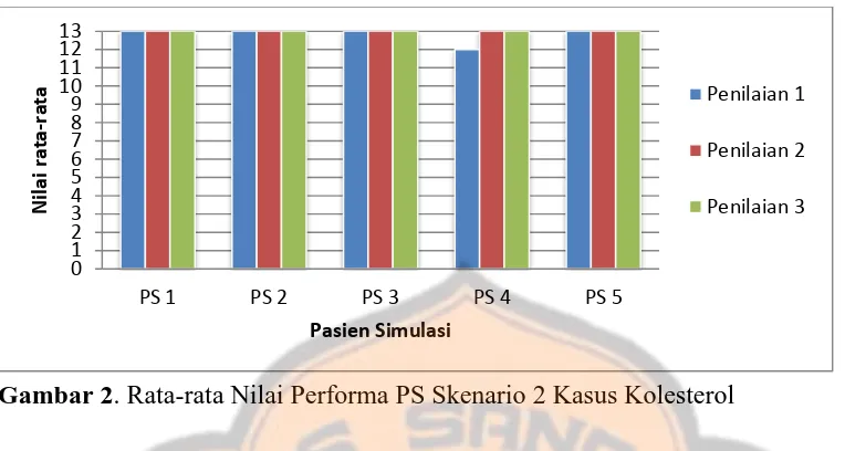 Gambar 2. Rata-rata Nilai Performa PS Skenario 2 Kasus Kolesterol  