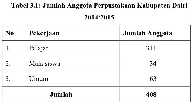 Tabel 3.1: Jumlah Anggota Perpustakaan Kabupaten Dairi        
