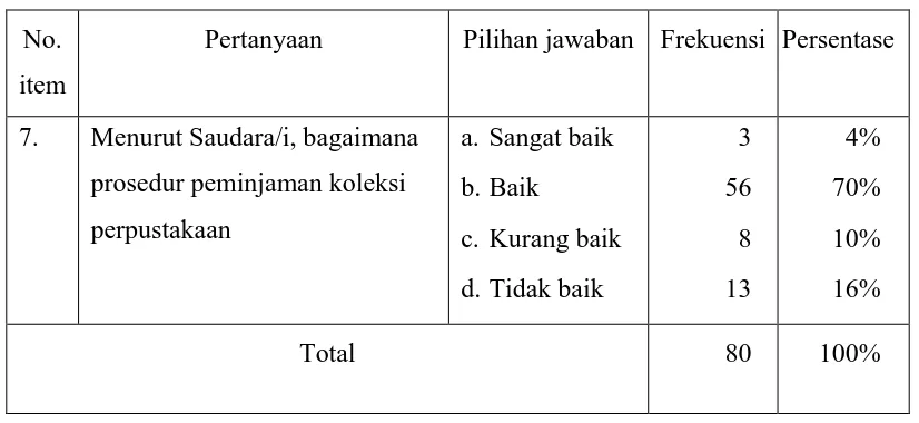 Tabel 4.7 Persepsi pemustaka terhadap prosedur peminjaman koleksi 