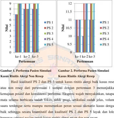 Gambar 1. Performa Pasien Simulasi  
