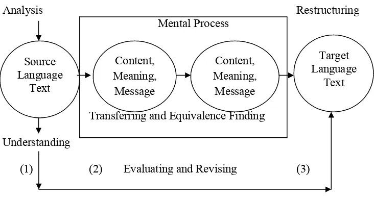 Figure 2.1 Translation Process (Suryawinata, 1987:80)