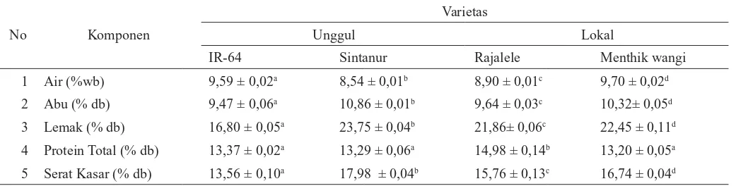Tabel 1. Hasil analisis proksimat bekatul dari beberapa varietas padi