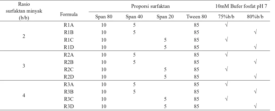 Tabel 1. Formula mikroemulsi 