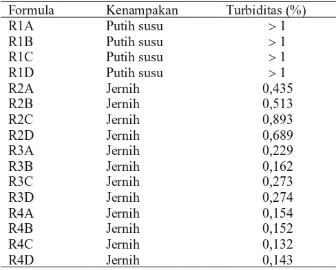 Tabel 3. Kenampakan dan turbiditas mikroemulsi dengan minyak kelapa sawit sebagai fase minyak
