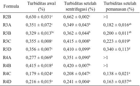 Tabel 4. Turbiditas mikroemulsi dengan penggunaan VCO sebagai fase minyak pada ujistabilitas dipercepat