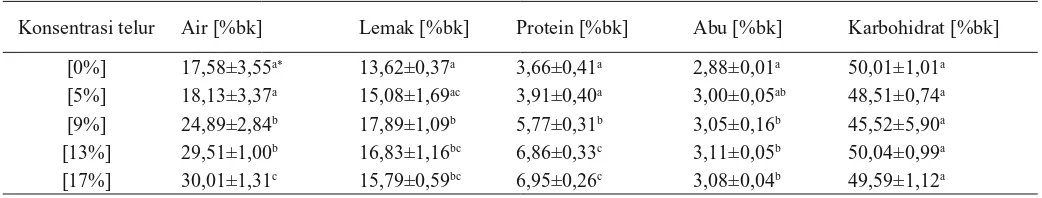 Tabel 1. Hasil analisa proksimat (rata-rata±standar deviasi) dari produk snack bar berbasis pisang