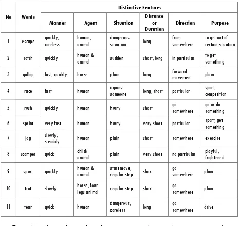 Table 1. The Distinctive Features of the Verb run 