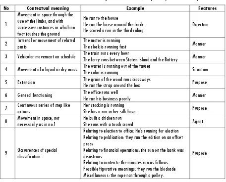 Table 2. The Contextual Analysis of the Verb run by Nida (1975: 141-143) 
