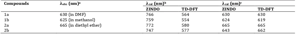 Table 5: Observed Qx band and corresponding Qx band calculated results 
