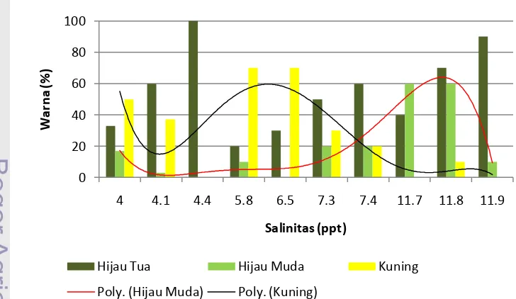 Gambar 4 Sebaran persentase warna talus rumput laut Gracilaria spp terhadap salinitas di tambak Desa Langensari, Subang 