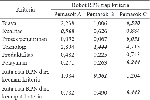Tabel 8. Perbandingan bobot RPN untuk ketiga pemasok