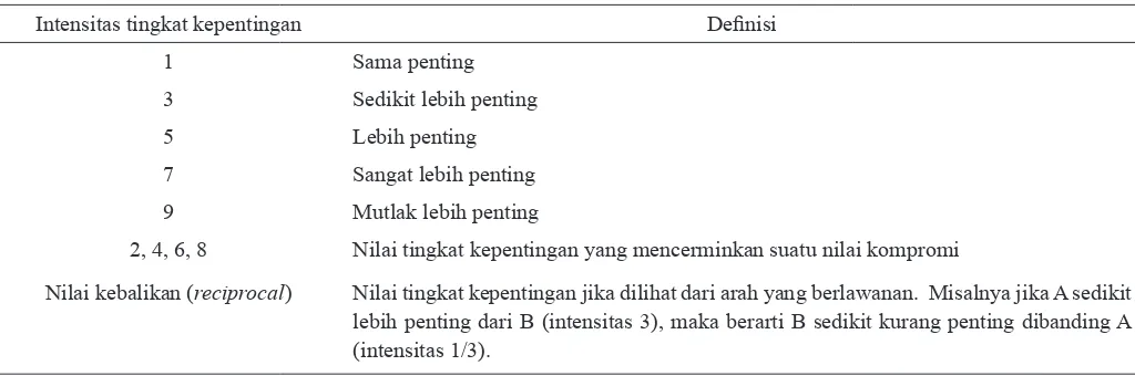 Tabel 1. Skala dasar perbandingan pada AHP