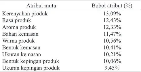Tabel 1. Pembobotan atribut tortila berkalsium