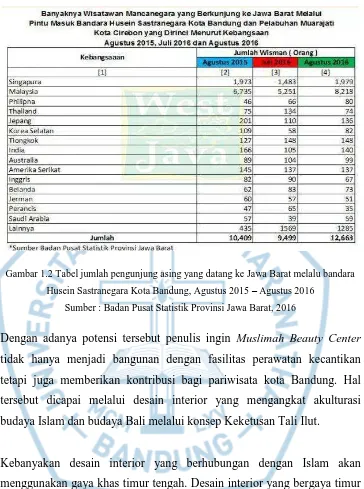 Gambar 1.2 Tabel jumlah pengunjung asing yang datang ke Jawa Barat melalu bandara 