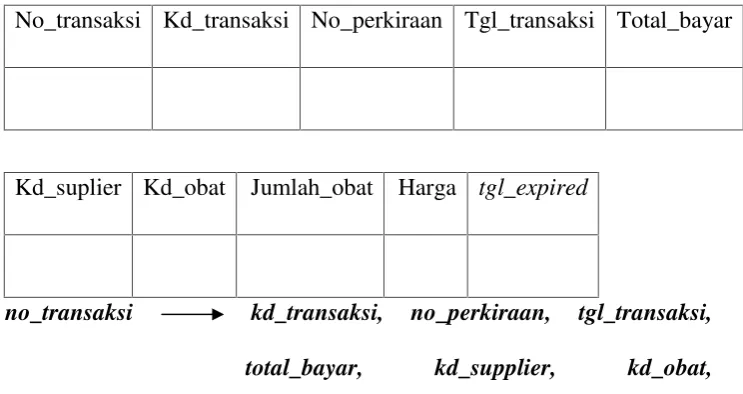 Tabel Transaksi memenuhi 1NF