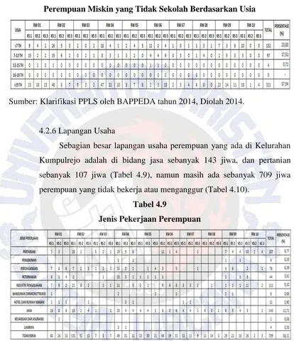 Tabel 4.9 Jenis Pekerjaan Perempuan 