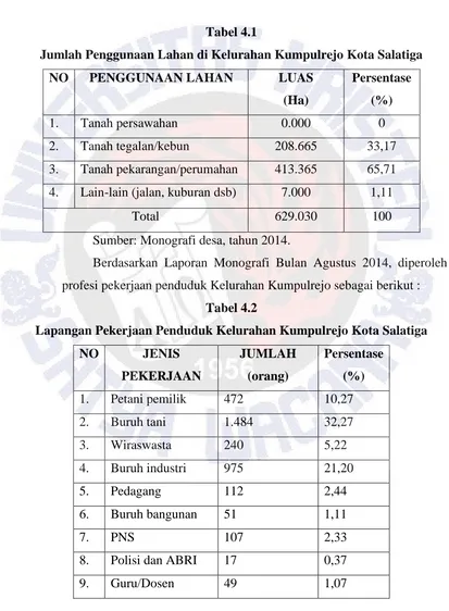 Tabel 4.1 Jumlah Penggunaan Lahan di Kelurahan Kumpulrejo Kota Salatiga 
