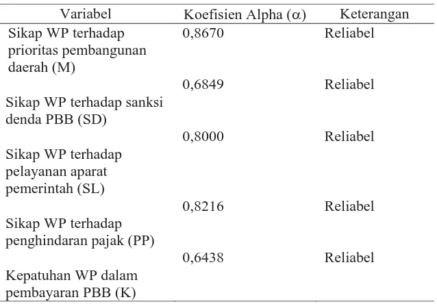 Tabel 4.3   Hasil Uji Reliabilitas Kuesioner 