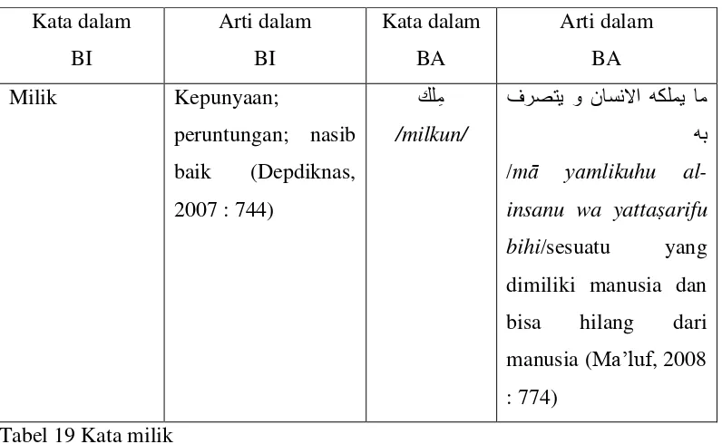 Tabel 19 Kata milik 