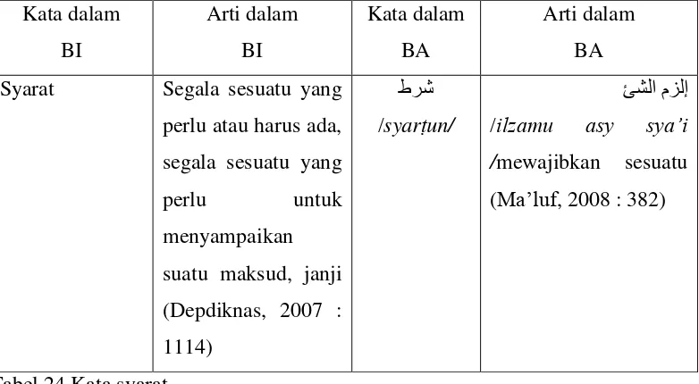 Tabel 24 Kata syarat 