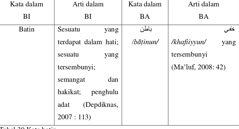 Tabel 30 Kata batin 