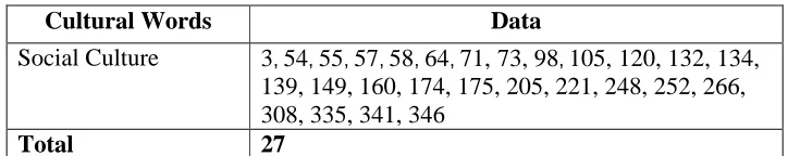 Table 4.4 Social Culture Translated Using Foreignization