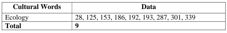 Table 4.6 Ecology Translated Using Domestification