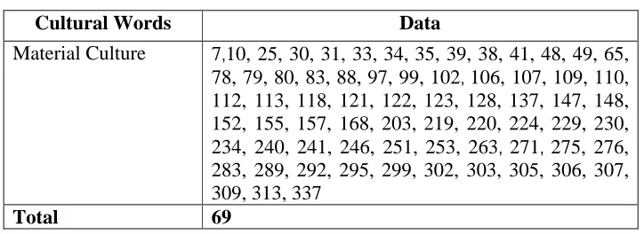 Table 4.7 Material Culture Translated Using Domestification