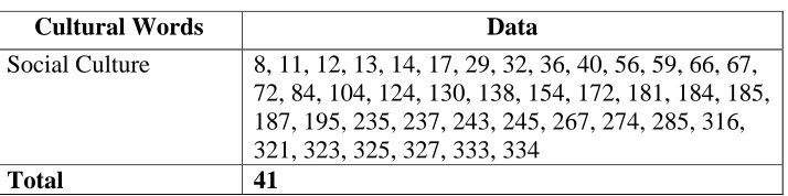 Table 4.8 Social Culture Translated Using Domestification