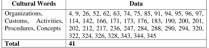 Table 4.9 Organizations, Customs, Activities, Procedures, Concepts Translated Using Domestification