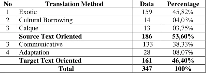 Table 4.11 Translation Method Used in Translating the Cultural Words in Ahmad Fuadi’s The Land of Five Towers